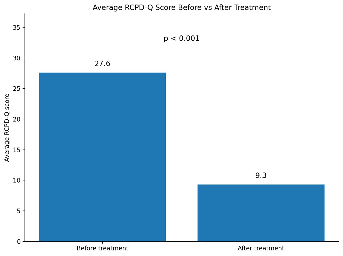 Graph showing reduction in average RCPD-Q symptom score from 27.6 before treatment to 9.3 after treatment in the published Australian RCPD series.